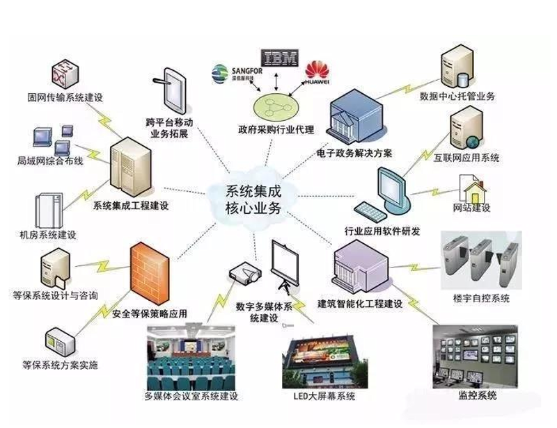 智能转型风向标:系统集成方案引领行业发展